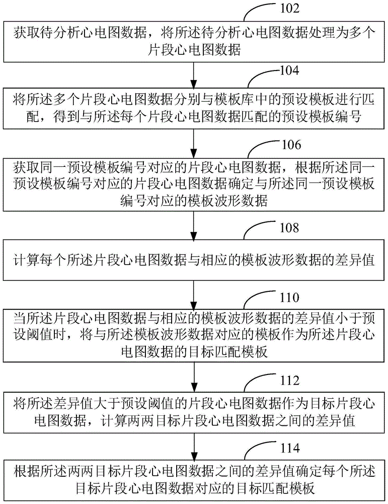 心电图模板匹配方法、装置、计算机设备及存储介质与流程