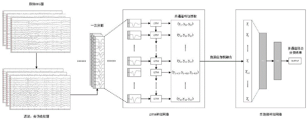 基于LSTM多通道的脑电癫痫尖棘波放电联合检测方法与流程