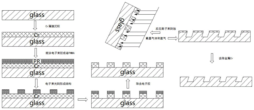 利用电子束光刻技术进行光栅纳米压印模板制作方法与流程