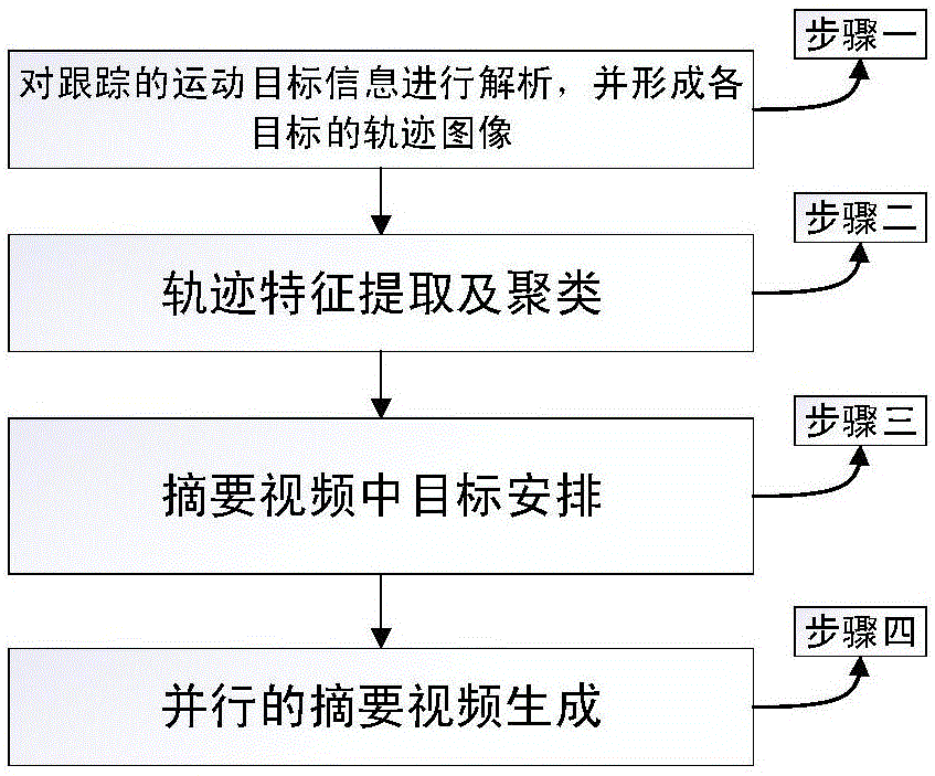 一种基于目标轨迹聚类的摘要视频快速生成方法与流程