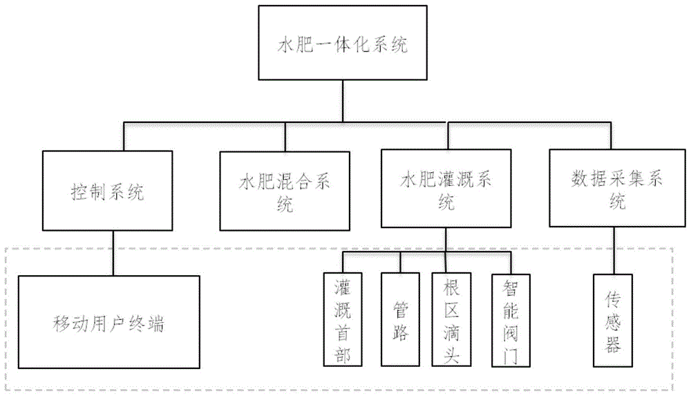 一种智能灌溉控制系统的制作方法