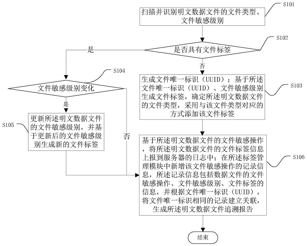 一种基于文件标签的明文数据追溯方法及装置与流程