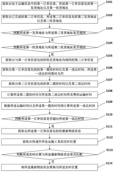 一种基于物联网的物流信息更新系统及其工作方法与流程