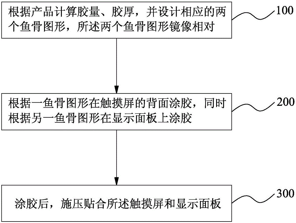 触摸屏和显示面板的贴合方法与流程