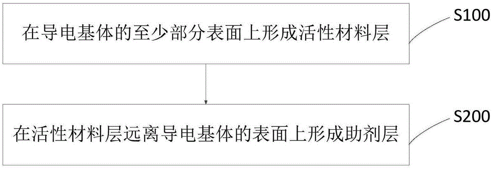 含有g-C3N4和金属掺杂的BiVO4的电极及其在光电催化中的应用的制作方法