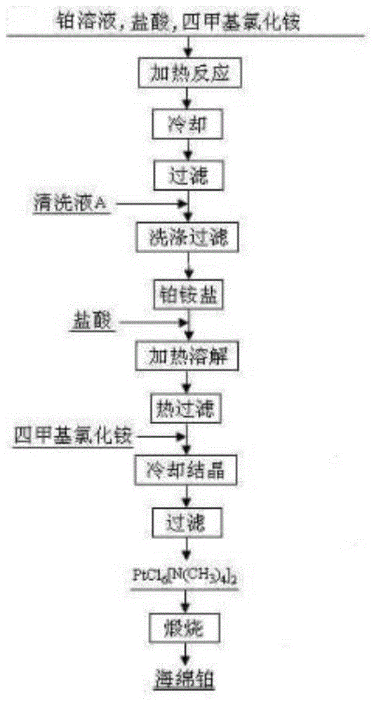 一种贵金属铂提纯方法与流程