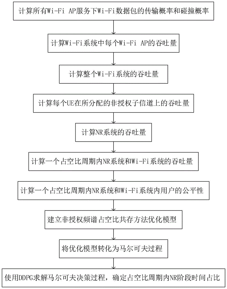 一种基于DDPG的非授权频谱占空比共存方法与流程