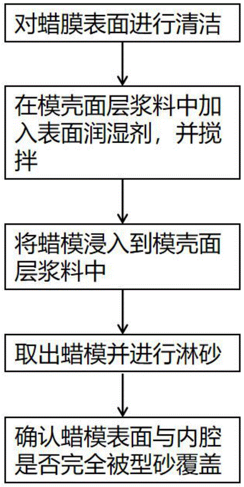 提高熔模精密铸造模壳面层质量的方法、系统及介质与流程