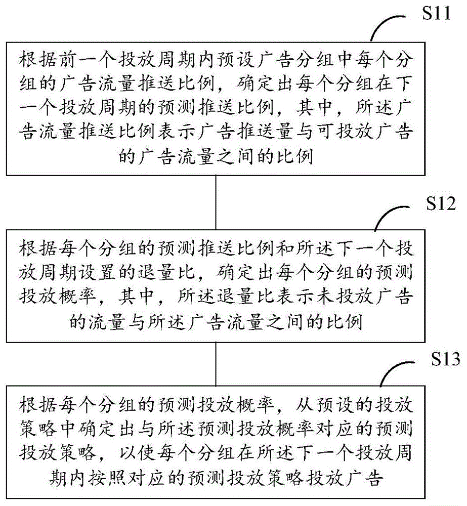 PDB广告流量优选方法、装置、存储介质及电子设备与流程