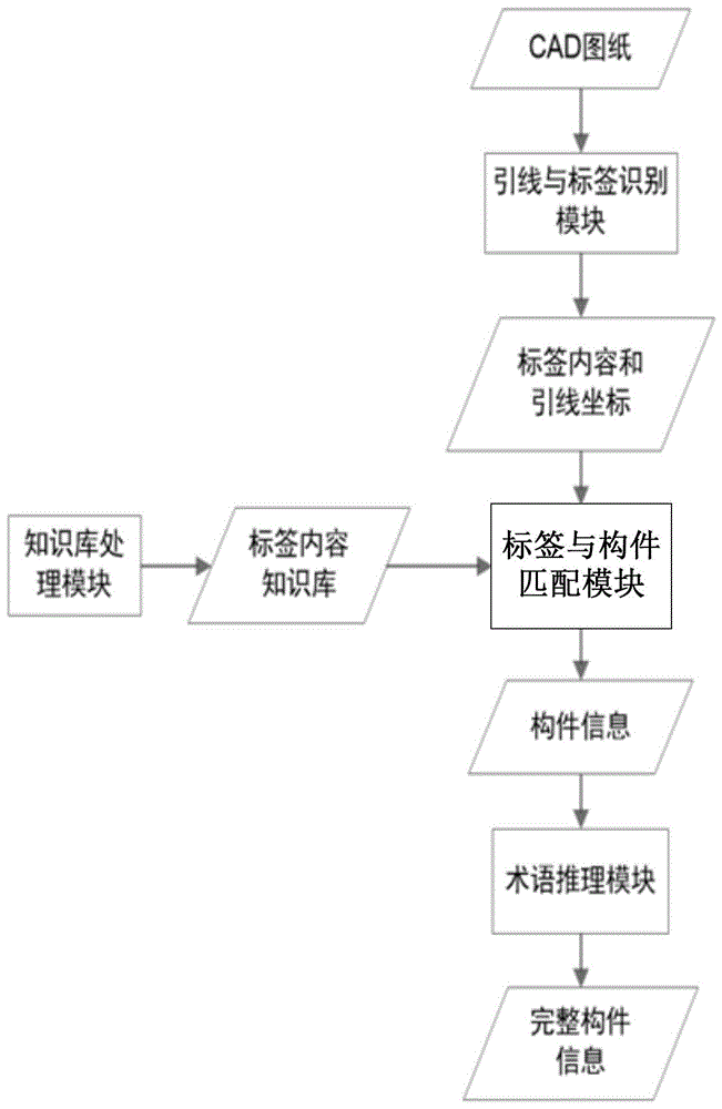 CAD图纸的标签与构件匹配方法和装置与流程