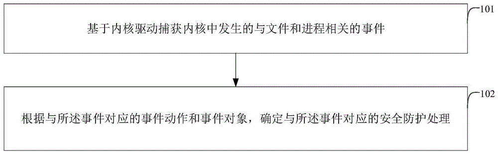 基于内核驱动的软件核心文件内生防护方法及装置与流程