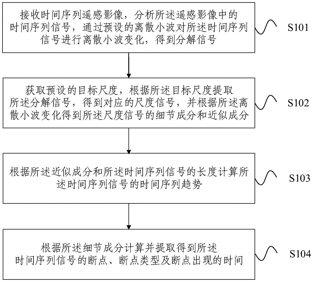 多尺度时间序列遥感影像趋势和断点检测方法与流程