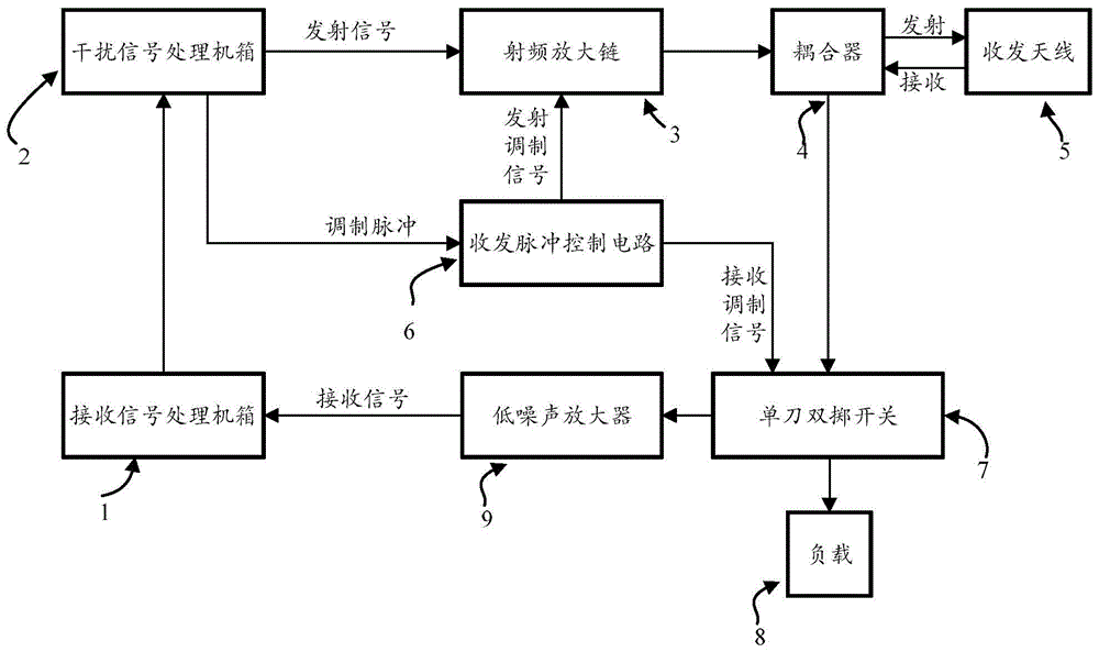 一种高隔离度收发天线共用的干扰系统的制作方法