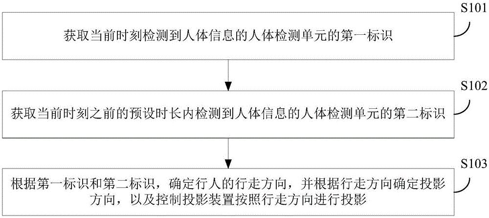 投影系统及其控制方法与流程