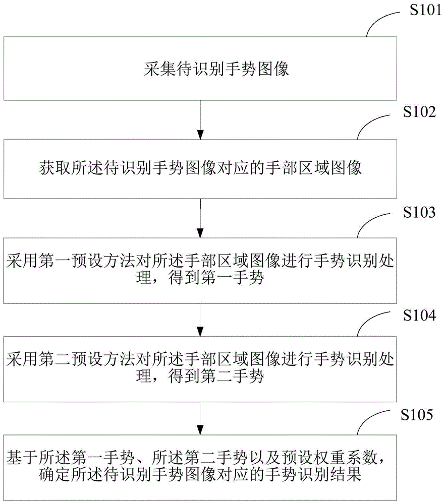 一种基于机器人的手势识别方法及机器人与流程