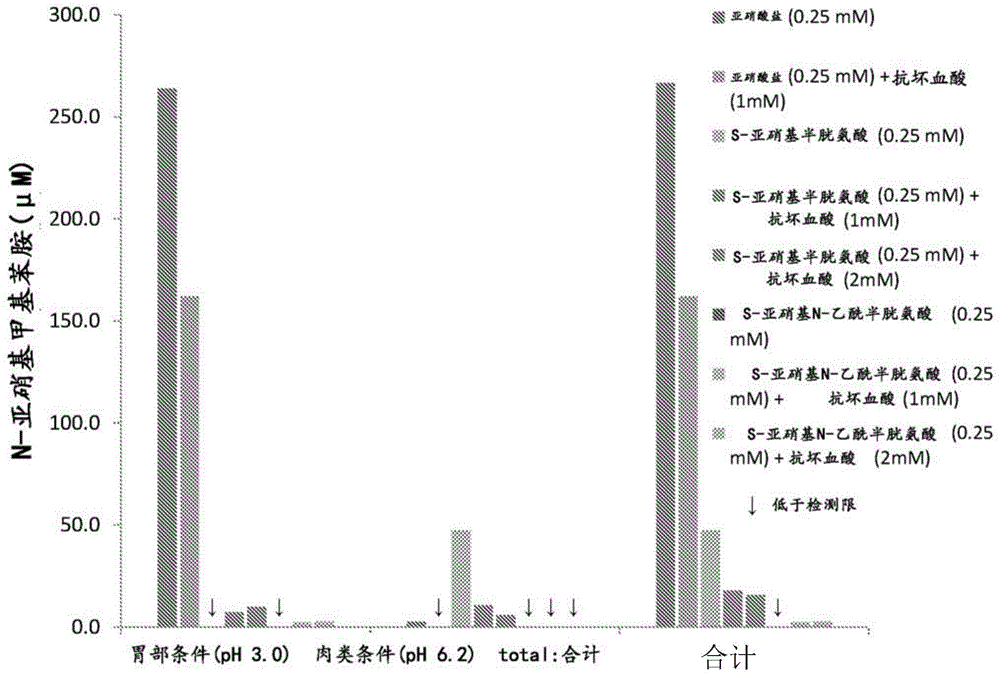 用于安全食物保存的S-亚硝基硫醇化合物及其与亚硝胺阻断剂的组合的制作方法