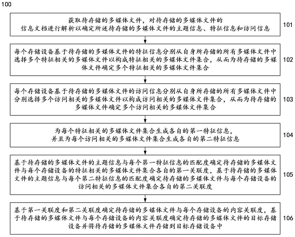 一种在互联网存储集群中存储多媒体文件的方法及系统与流程