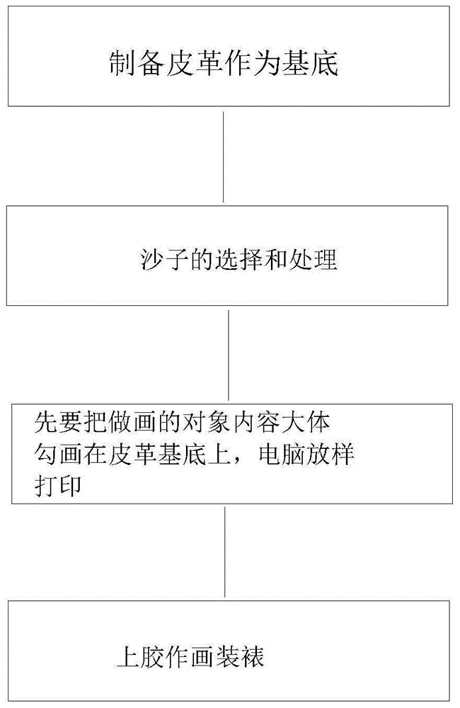 一种沙画的制作工艺的制作方法