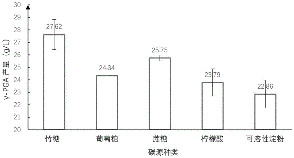 竹子糖液绿色生产γ-聚谷氨酸的工艺方法与流程