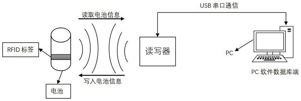 基于RFID的智能电池回收系统的制作方法