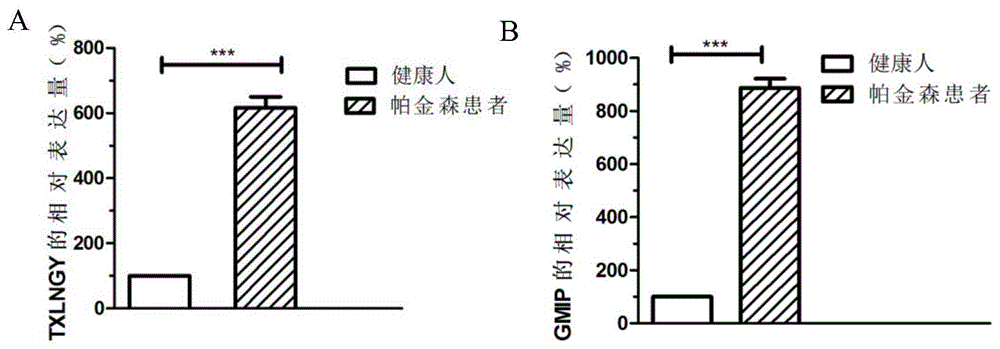 帕金森生物标志物及其在制备检测产品中的应用的制作方法