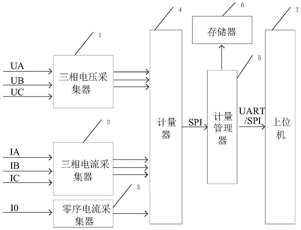 一种配电物联网计量装置和配变终端的制作方法