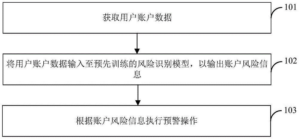 用户账户数据的处理方法及装置与流程