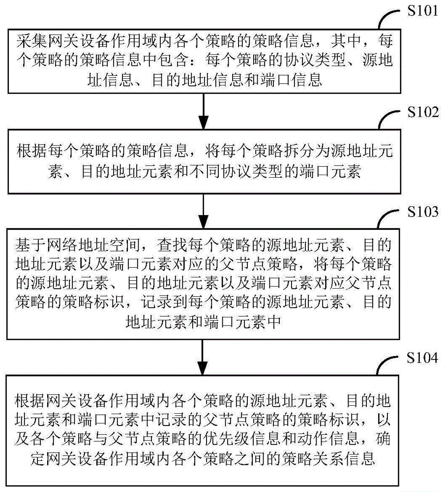 网关设备的策略信息分析方法及装置与流程