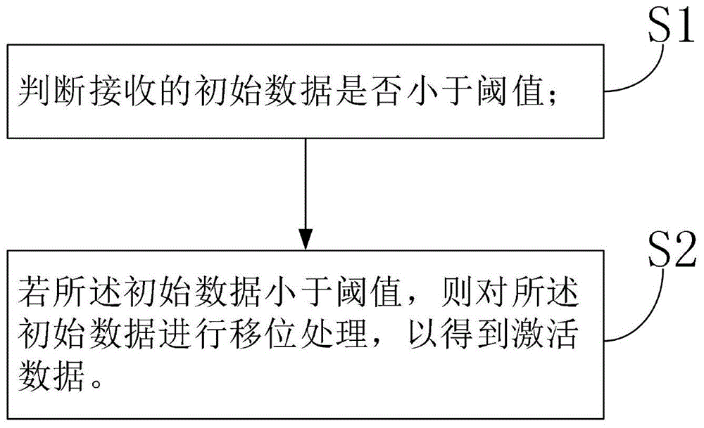 数据激活方法及FPGA数据激活系统与流程