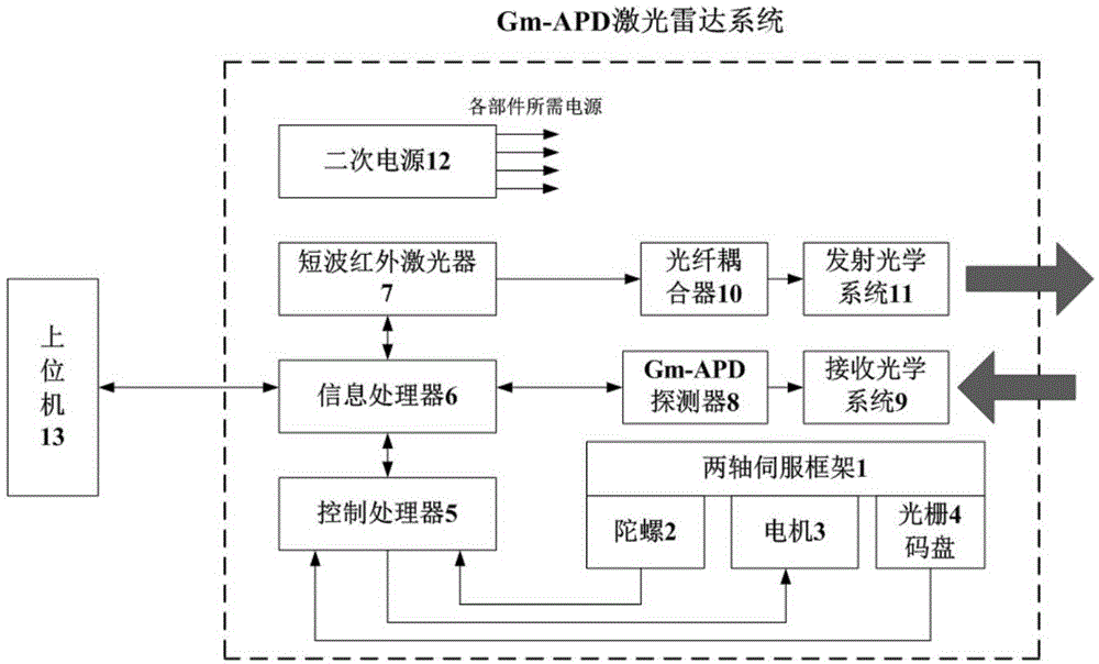 一种小型化单光子探测灵敏度的面阵Gm-APD激光雷达装置的制作方法