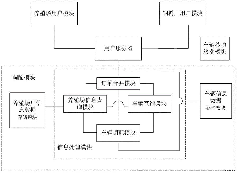 一种用于饲料运输的车辆调配系统及方法与流程