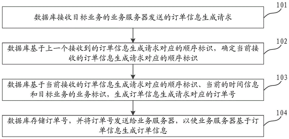 订单信息生成方法、装置、系统、计算机设备及存储介质与流程