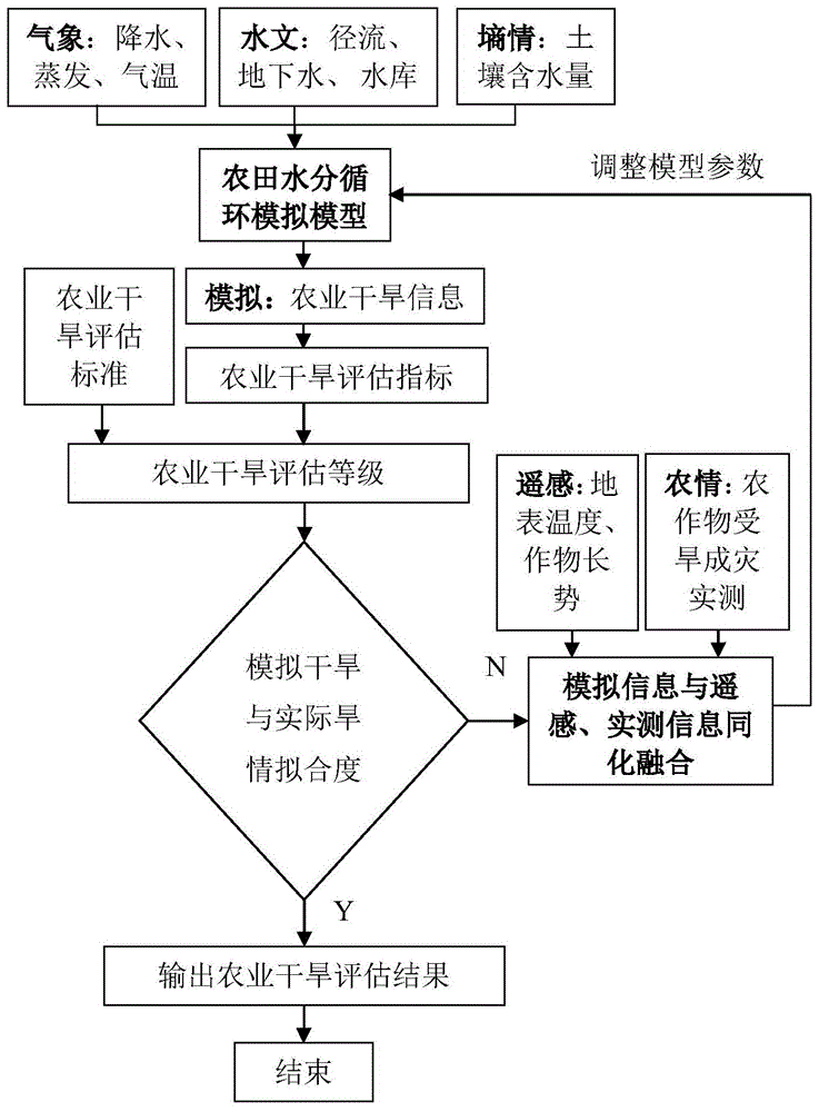 一种基于信息同化融合的农业干旱评估方法与流程