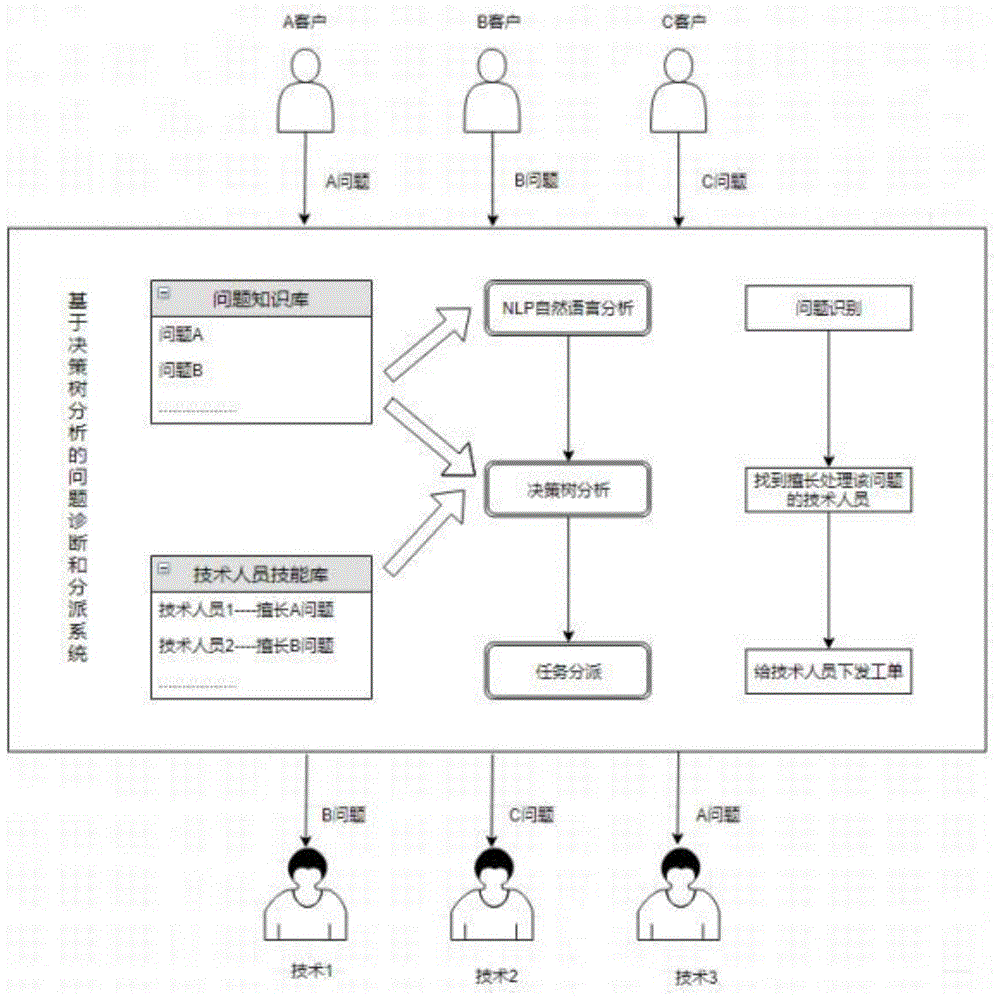 一种基于决策树分析的问题诊断分派系统的制作方法