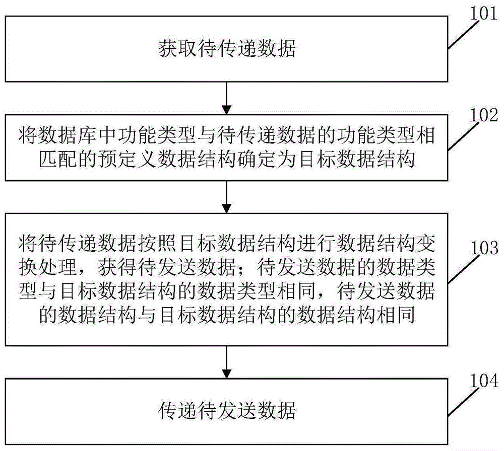 一种数据传递方法、数据显示方法及相关产品与流程