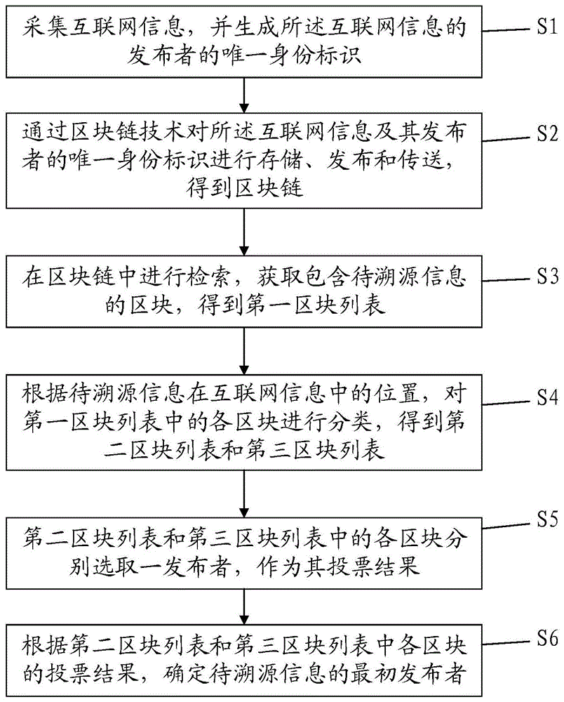 基于区块链的互联网信息溯源方法及计算机可读存储介质与流程