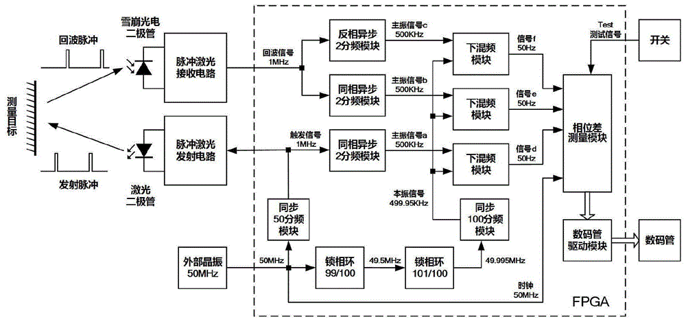 一种基于FPGA数字混频的脉冲-相位式激光测距方法及系统与流程