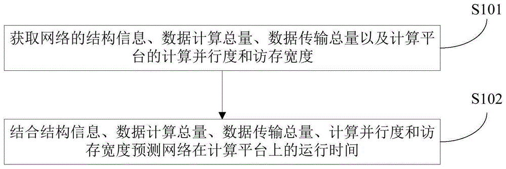 运行时间预测方法、模型搜索方法及系统与流程