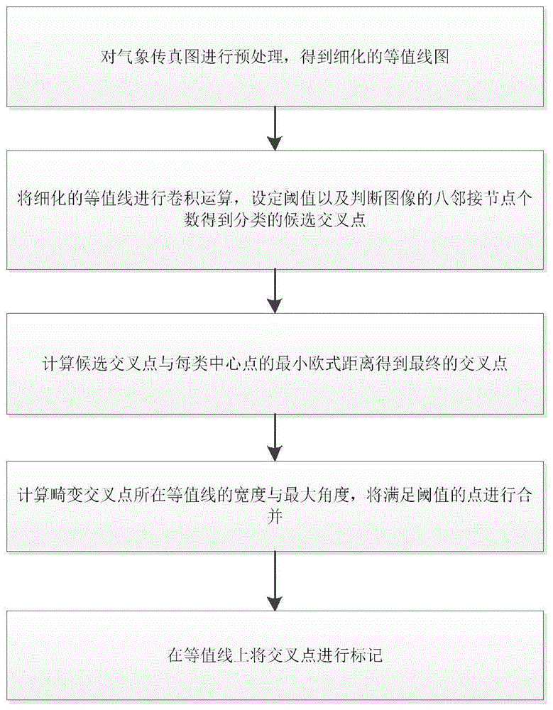 基于卷积的气象传真图等值线交叉点检测方法与流程