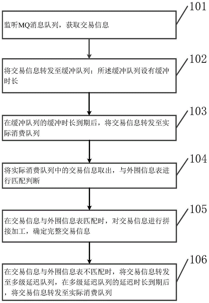 基于缓冲队列接收数据实现不同级别延迟拼接方法和装置与流程