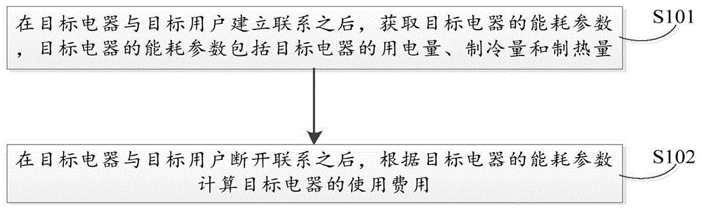 电器计费方法和装置与流程