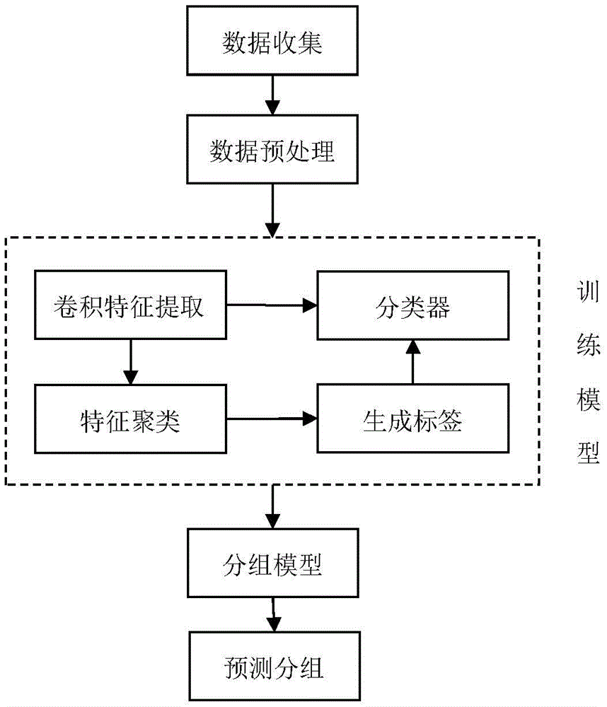 一种基于卷积神经网络的DRGs自动分组方法与流程