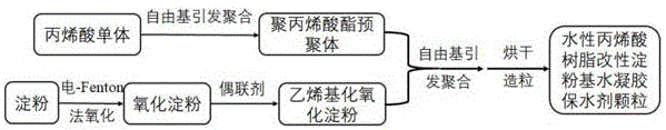 一种水性丙烯酸树脂改性淀粉基水凝胶保水剂颗粒的制备方法与流程