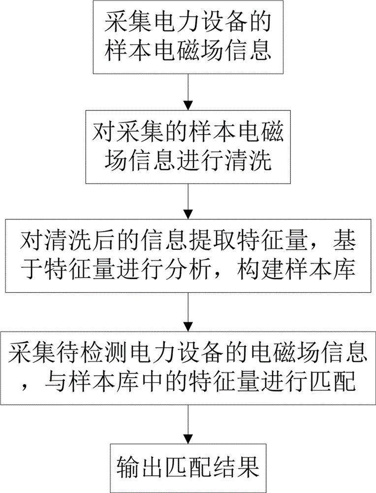 一种基于电磁感应的电力设备故障监测方法与流程