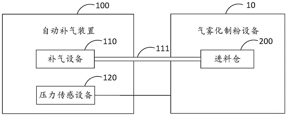 一种运用于气雾化制粉设备上的自动补气装置的制作方法