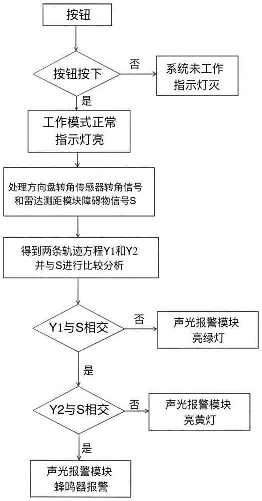 融合雷达测距和行驶轨迹预测的汽车掉头辅助系统及方法与流程