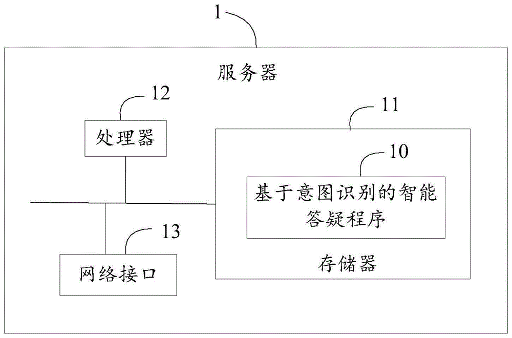 基于意图识别的智能答疑方法、服务器及存储介质与流程