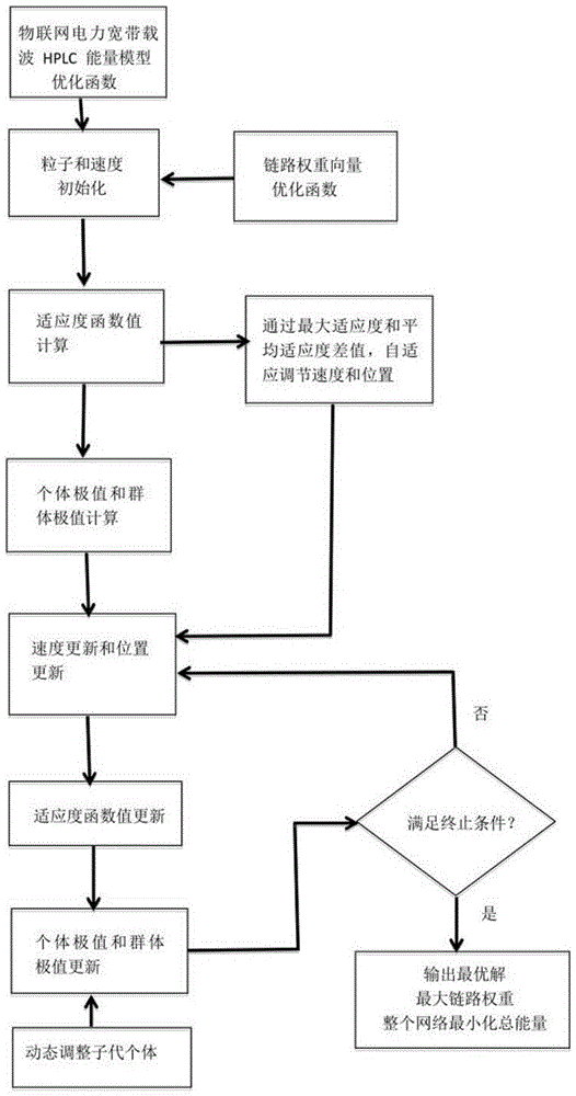 一种物联网电力宽带载波节能算法的制作方法