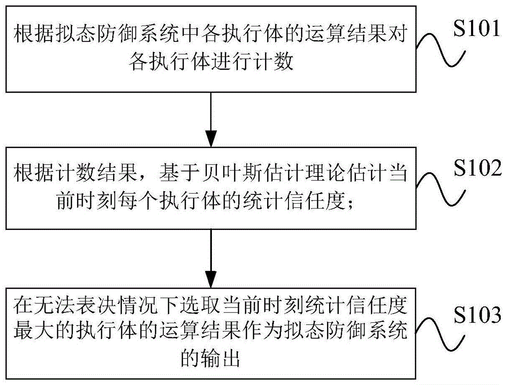 一种基于信任的拟态防御表决机制及系统的制作方法