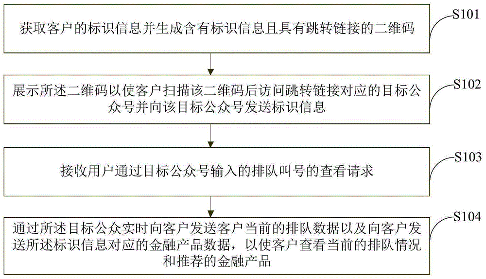 基于银行网点排队叫号服务的营销方法及装置与流程